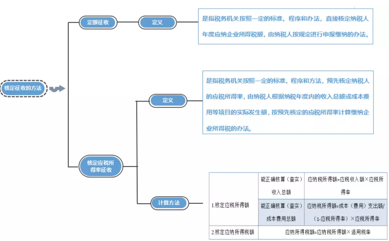 昆明代理記賬